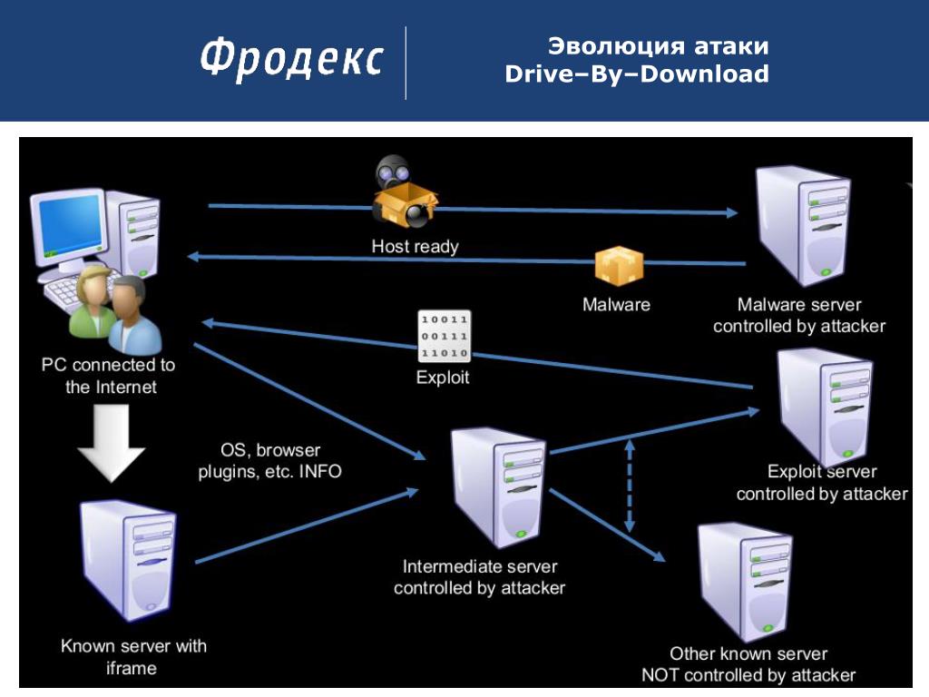 Host malware. Drive by download. Drive by download атака. ДБО мошенничество. ДБО.