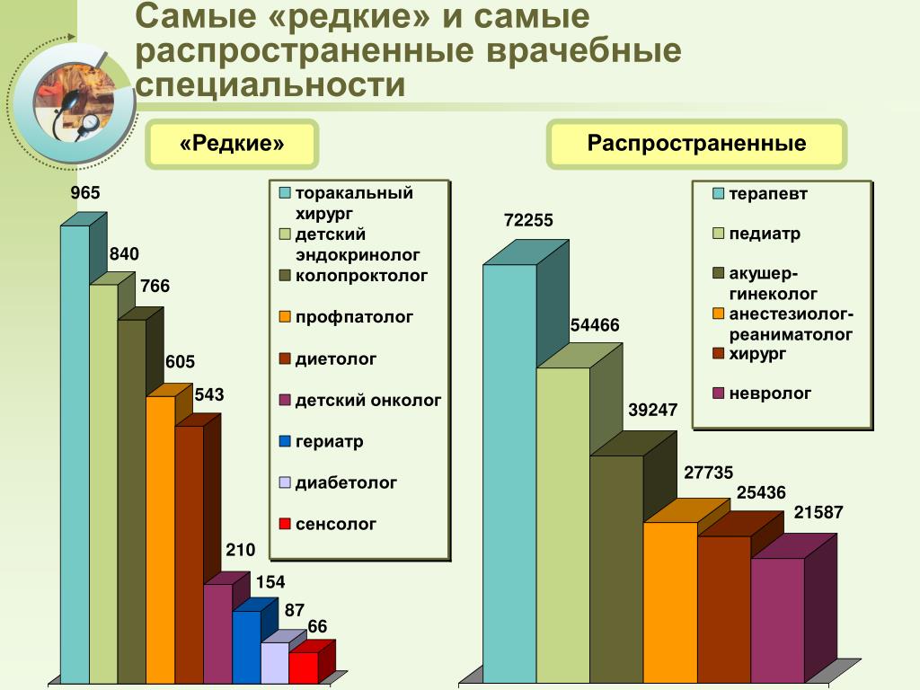 Какая самая редкая. Редкие медицинские профессии. Самые редкие врачебные специальности. Редкие специализации врачей. Самые редкие профессии врачей.