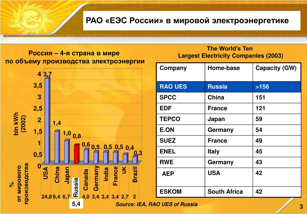 Страны производители электроэнергетики. Мировая Электроэнергетика. Рынок электроэнергетики России. Мировое производство электроэнергии. По производству электроэнергии Россия занимает.
