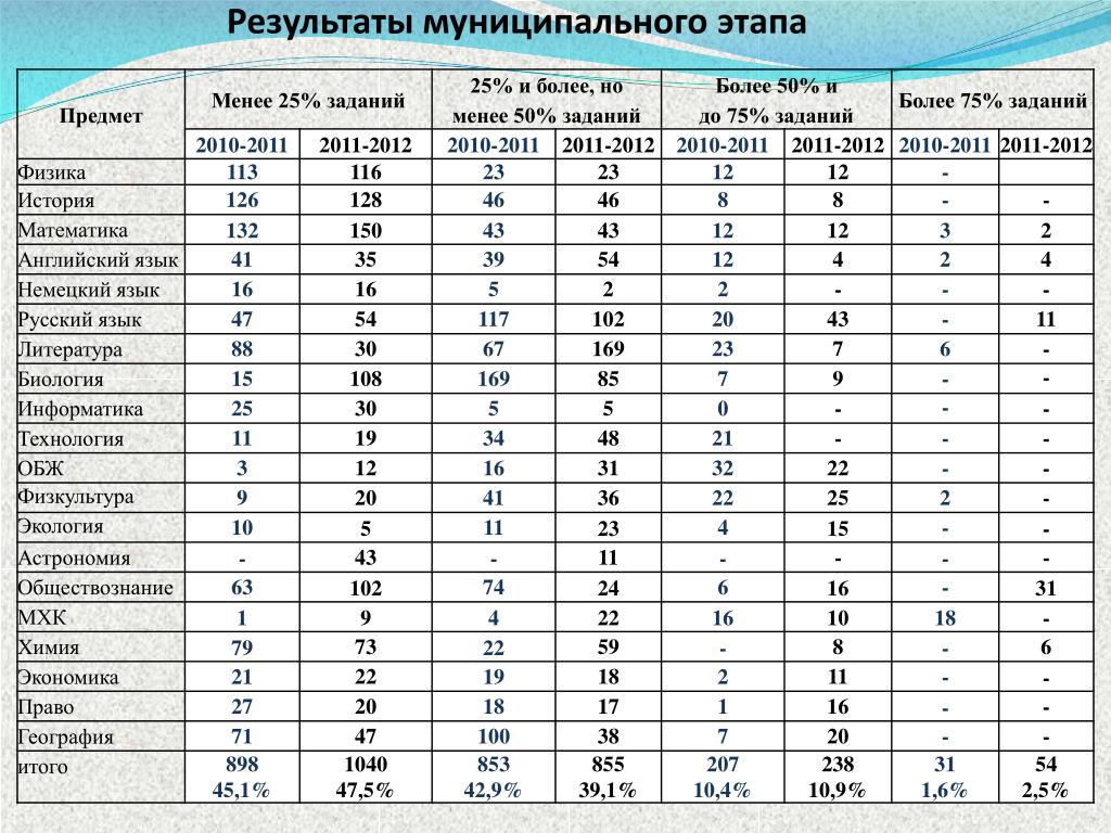 Региональный этап русский язык результаты. Физика 2012 все темы.