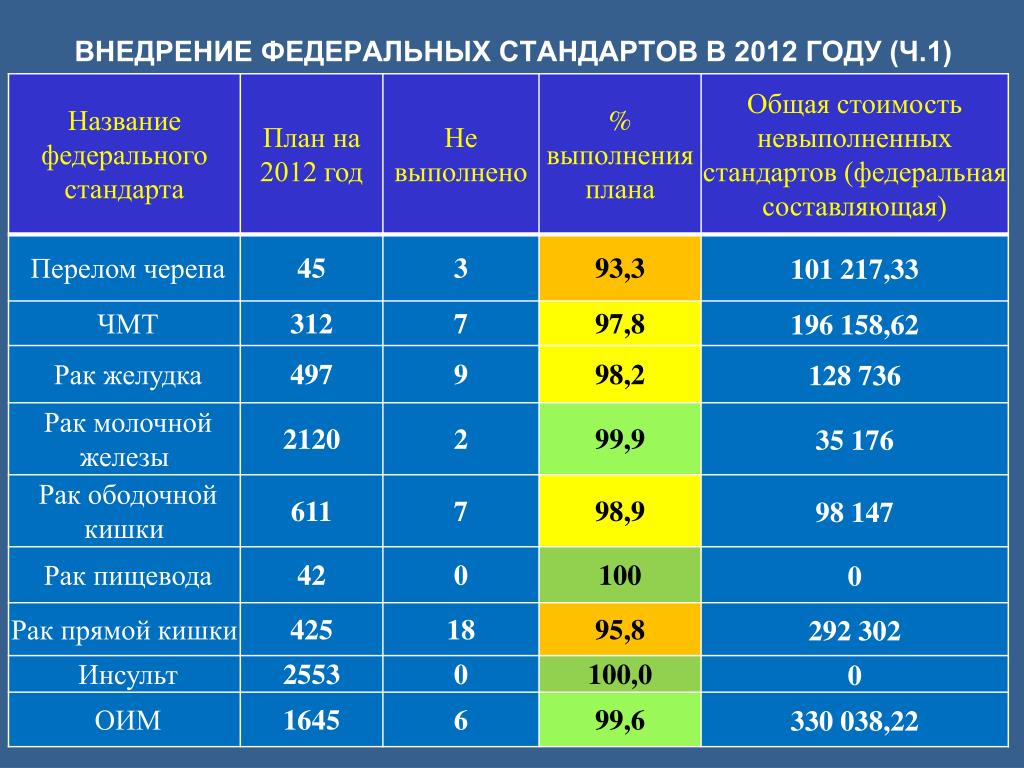 Как называется федеральный проект Национальные проекты перечисленные васильевой
