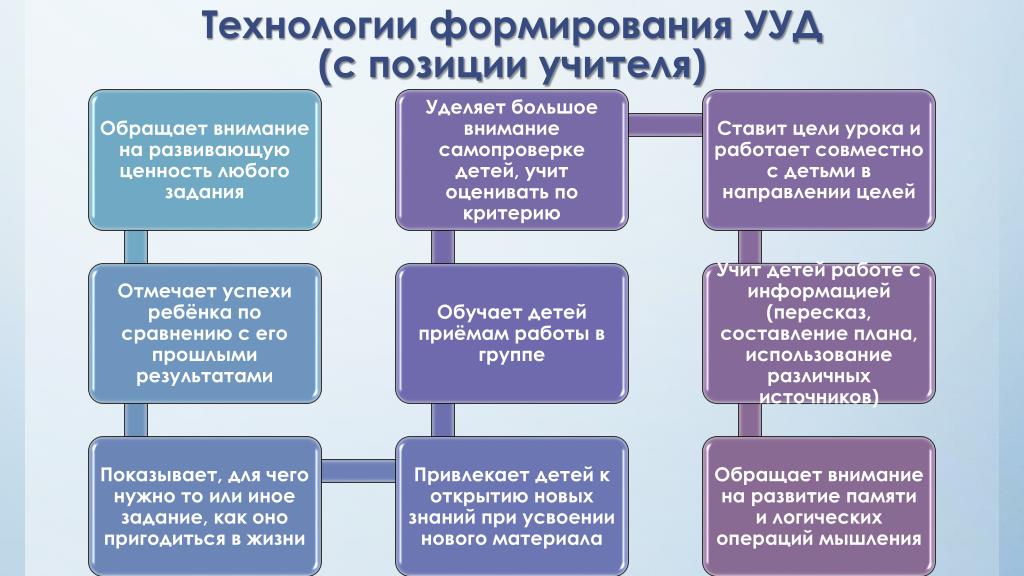 Развивающие технологии на уроках технологии