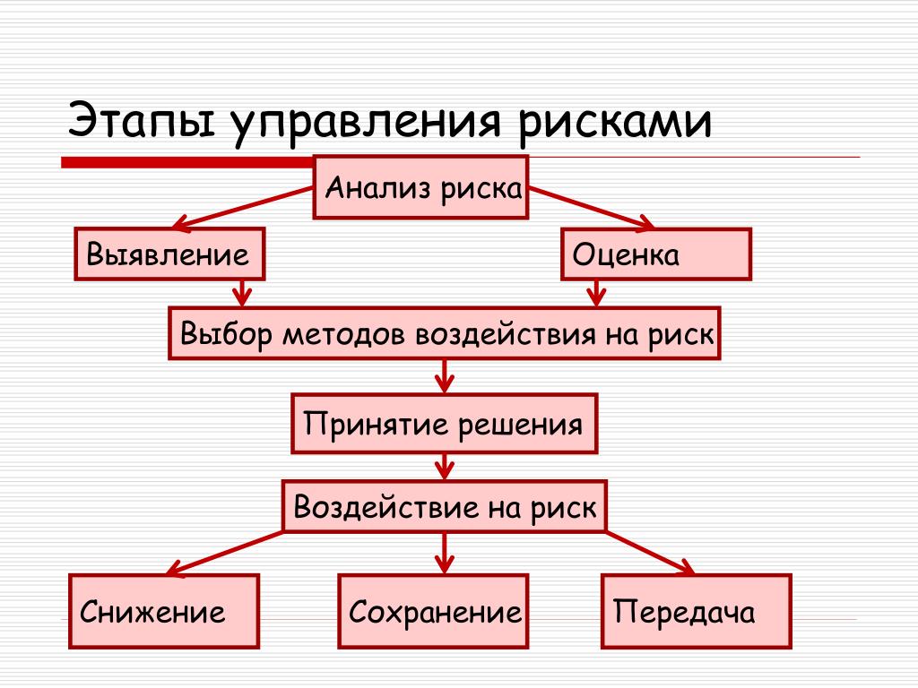 Стадии управленческого. Этапы управления рисками. Этапы управленярисками. Основные этапы управления рисками. Стадии анализа риска.