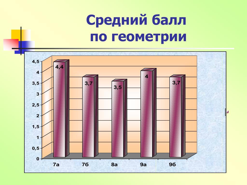Средний балл 3 5. Баллы по геометрии. Средний бал до 3 по геометрии. Средний балл на 4 по геометрии. Средний балл 3,1.