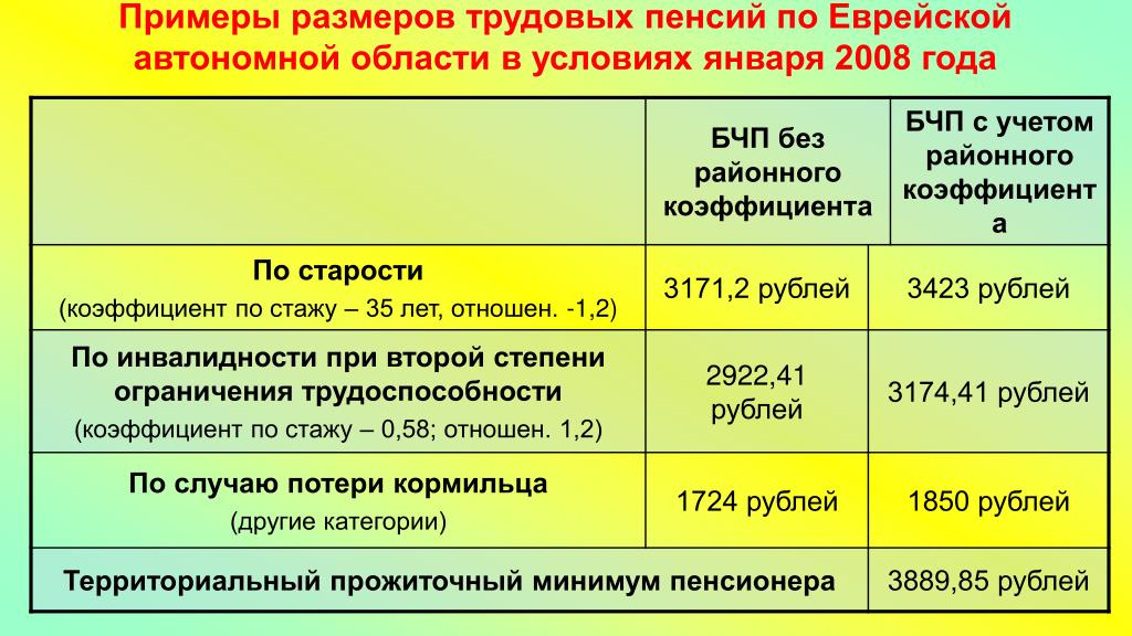 Какой районный коэффициент пенсии. Районный коэффициент к пенсии в Новосибирске. Районный коэффициент пенсии в Новосибирске Новосибирске. Районный коэффициент в Новосибирске. Примерная сумма пенсии.
