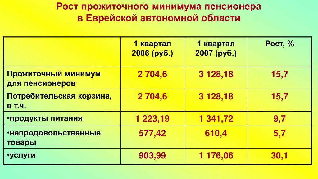 Размер прожиточного минимума в краснодарском крае. Прожиточный минимум пенсионера. Прожиточный минимум для пенсионеров в 2021. Прожиточный минимум для неработающего пенсионера. Прожиточный минимум для пенсионера в Московской области в 2021 году.