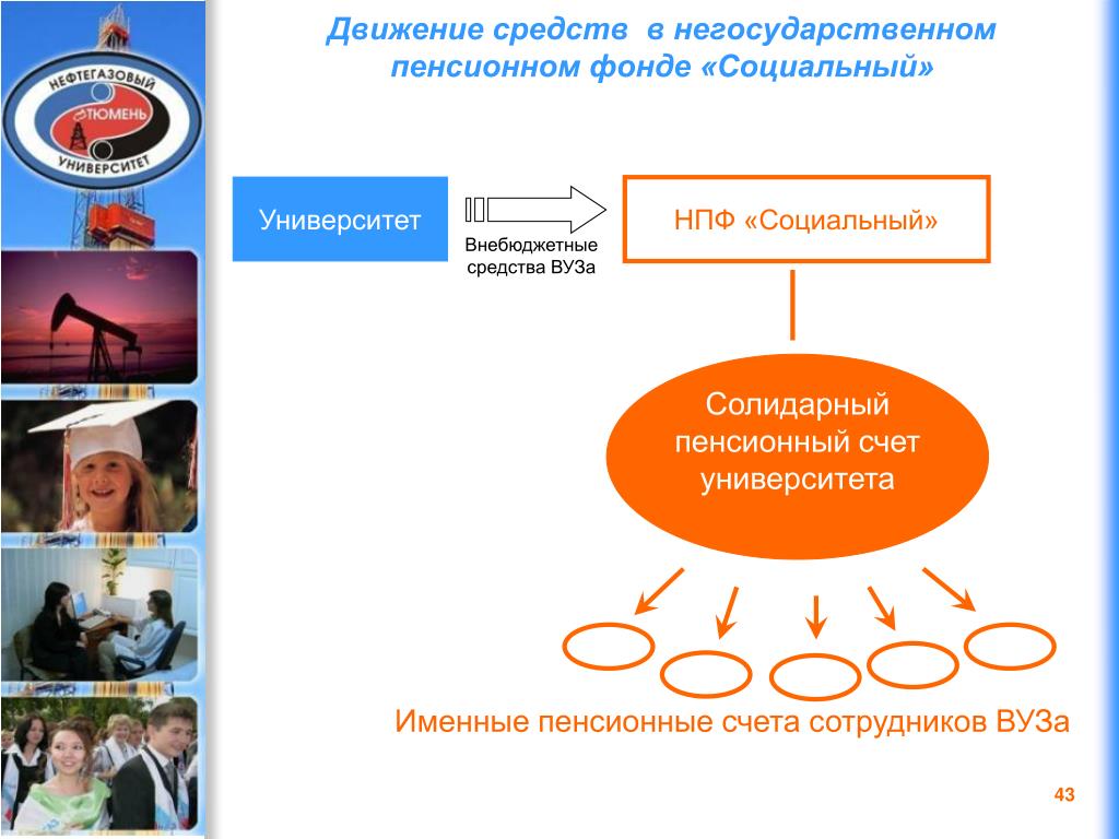 Фонд пенсионного и социального страхования башкортостан. Негосударственное социальное страхование. Внебюджетные средства это в вузе. Солидарный пенсионный счет это. Участники социального страхования негосудврст. ПФ.