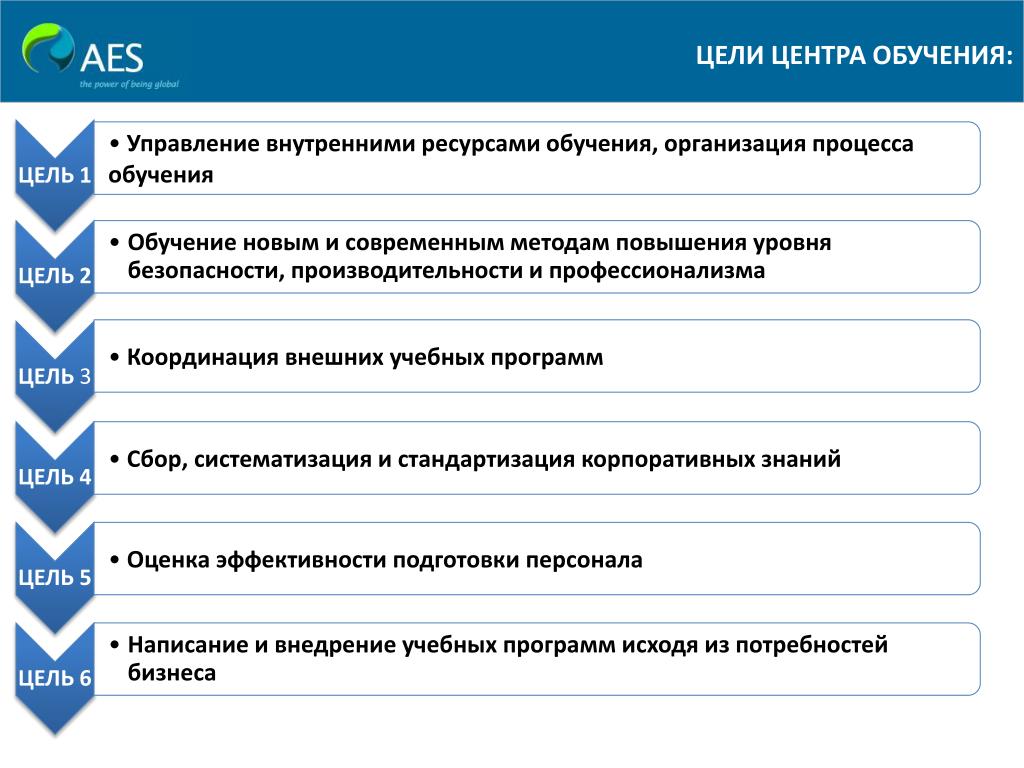 Цель центра. Цели it центра. Эволюция ресурс учебы. Группы компаний AES В Казахстане.