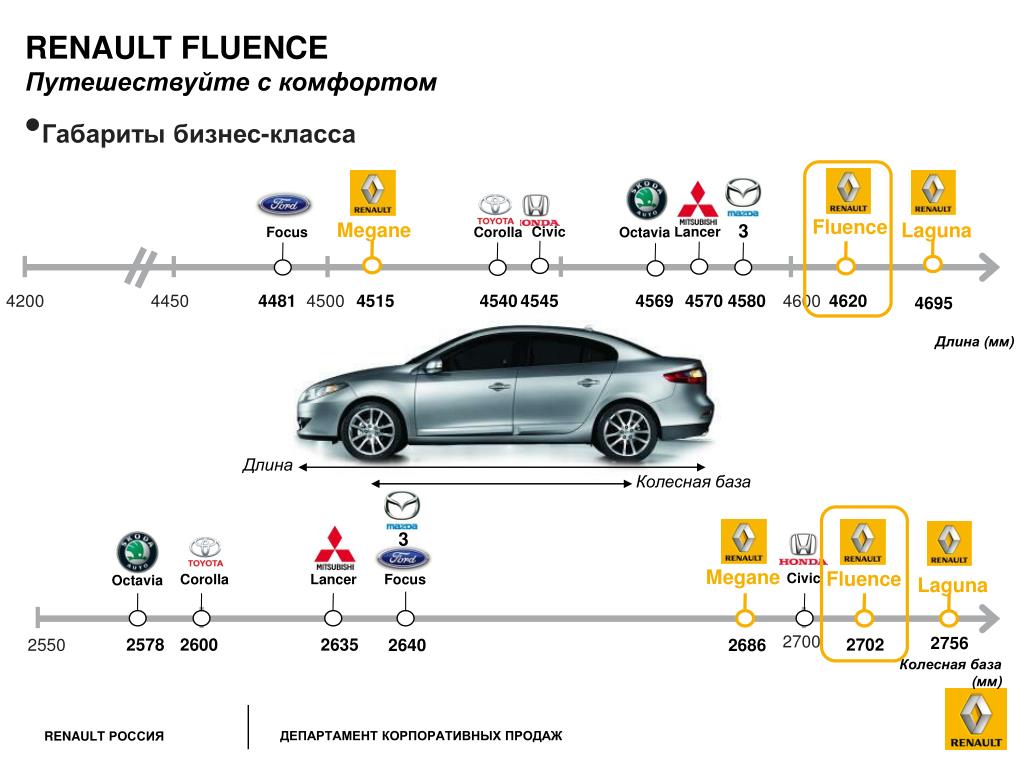 Renault fluence размер