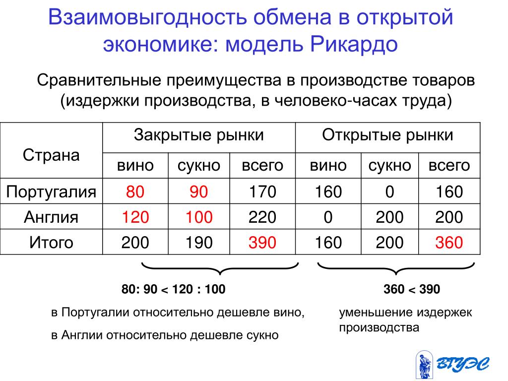 Экономический относительных стран