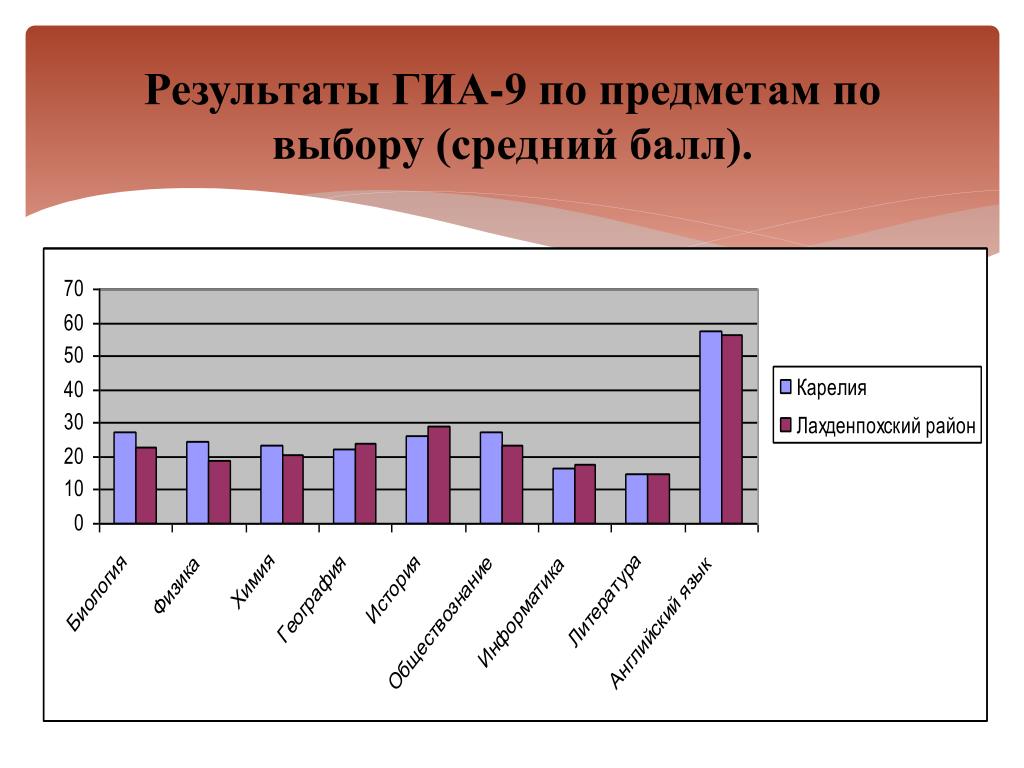 Выбирал среднее. Результаты по предметам. Информация по предметам по выбору. Результаты ГИА презентации. Слайд наши Результаты по предметам.