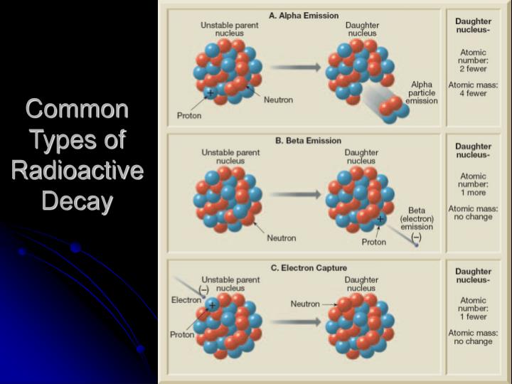 common radioactive isotopes used in dating substances common radioactive isotopes used in dating substances