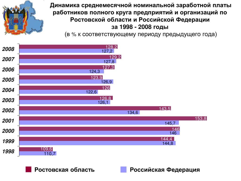 Средняя зарплата в россии в 2000. Динамика заработной платы. Среднемесячная заработная плата в Ростовской области в 2000 год. Динамика заработной платы в организации. Среднемесячная заработная плата по Ростовской области.