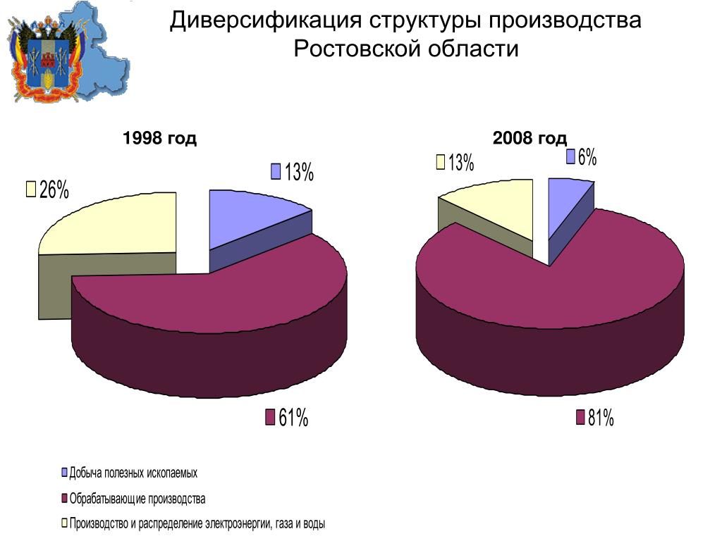 Какие товары производят в ростовской