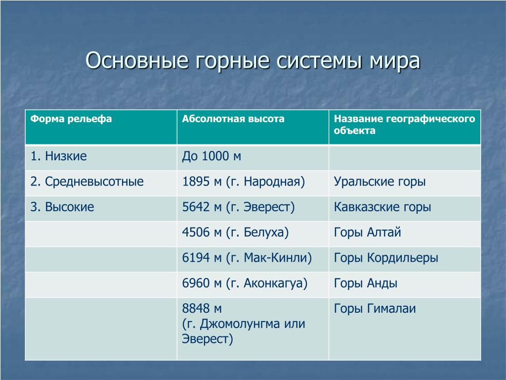 Горы россии 5 класс география. Название горных систем. Самые большие горные системы.