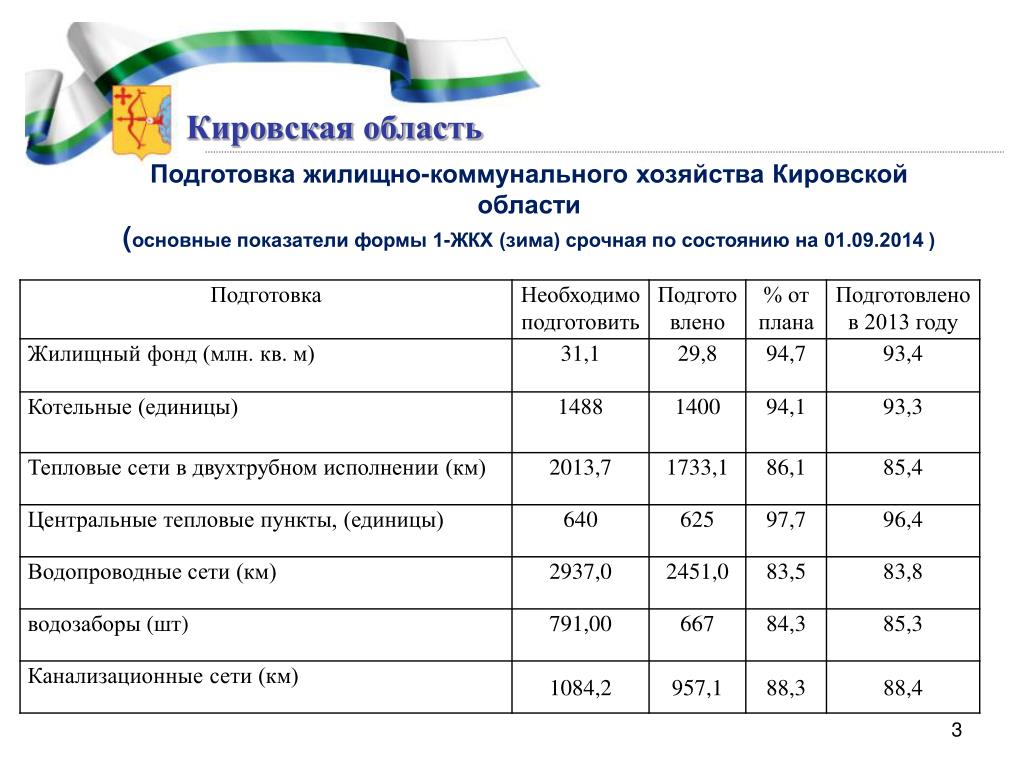 Форма показателей. Форма 1-ЖКХ зима срочная. 1 ЖКХ зима срочная. Кировская область показатели. Отчет ЖКХ-1 форма.