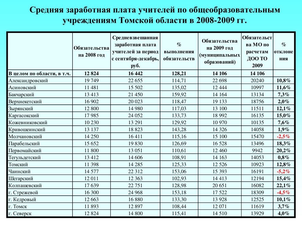 Средняя зарплата в россии в 2000. Средняя зарплата. Средняя зарплата учителей по годам. Средняя заработная плата 2008. Среднемесячная зарплата.