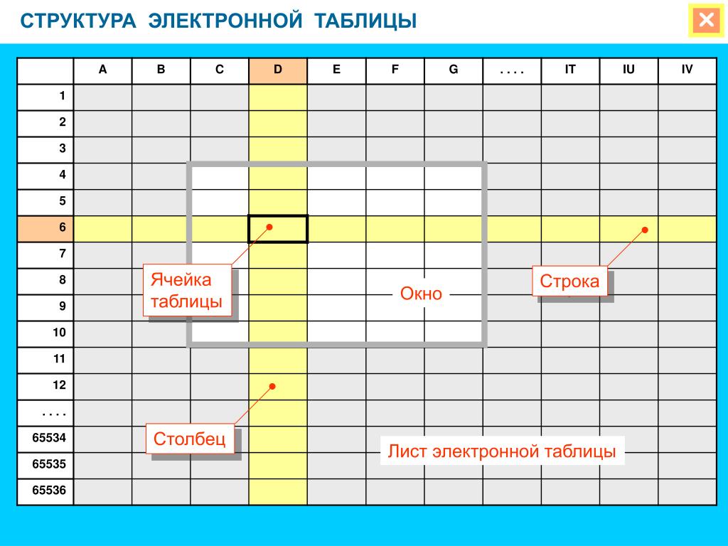 Для пользователя ячейка таблицы идентифицируется ответ. Таблица ячейки Столбцы строки. Структура электронной таблицы. Ячейка электронной таблицы. Строение электронной таблицы.