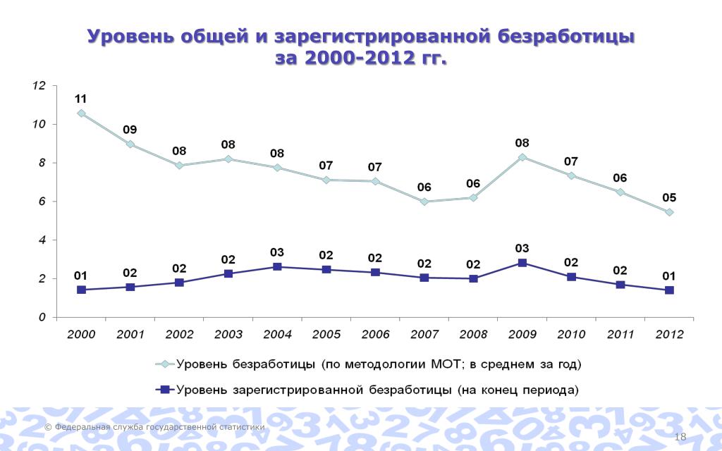 Как изменяется уровень безработицы. График по уровню безработицы в России. Уровень безработицы в России с 2000 по 2020. Уровень безработицы в РФ по годам таблица. Уровень безработицы в России таблица.