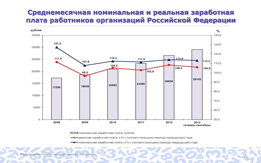 Изменение реальной заработной платы. Динамика номинальной и реальной заработной платы в России. Номинальная и реальная заработная плата в России. Реальная заработная плата это. Среднемесячная реальная заработная плата.
