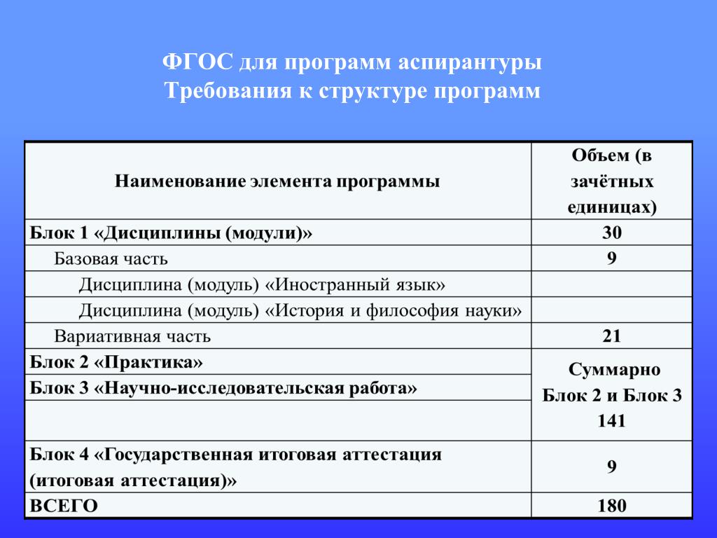 Требования к данным программы. Учебный план аспирантура. Образовательная программа аспирантуры. Требования к аспирантам. Требования для аспирантуры.