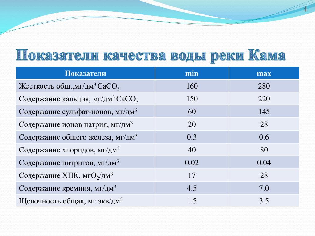 Состав и качество воды. Показатели качества воды в реке Кама. Состав воды реки. Показатели качества воды река Волга. Жесткость воды в реке.