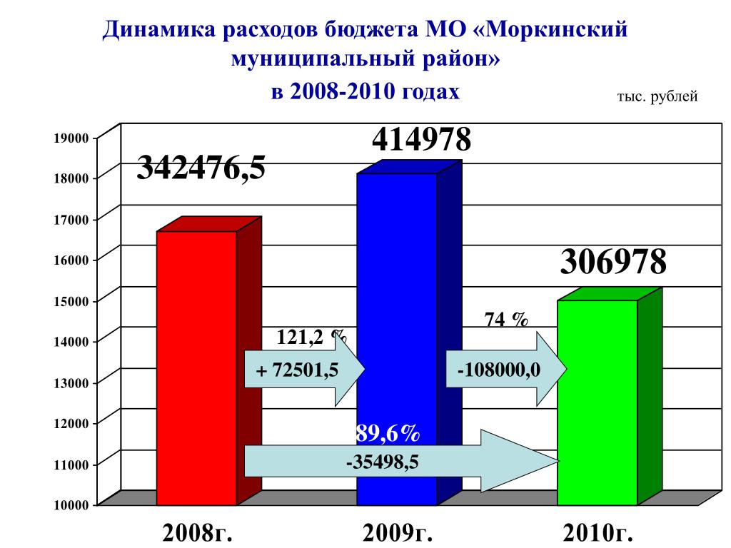 Общий бюджет Моркинского р-на.