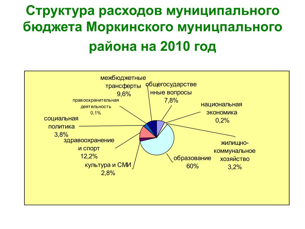 Муниципальное бюджетное общее. Общий бюджет Моркинского р-на. Структура и руководящий состав Моркинского района.