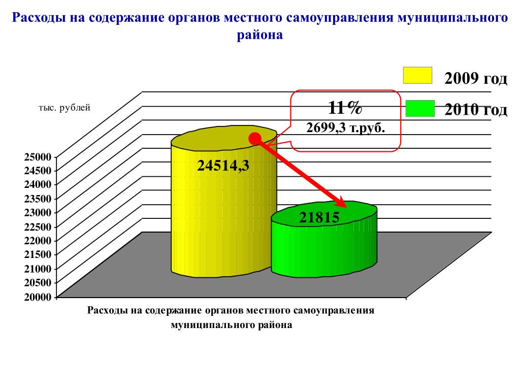 Содержание орган. Расходы на содержание органов местного самоуправления. Расходы на содержание ОМСУ. Расходы на содержание органа власти. Расходы на содержание органов власти: виды.