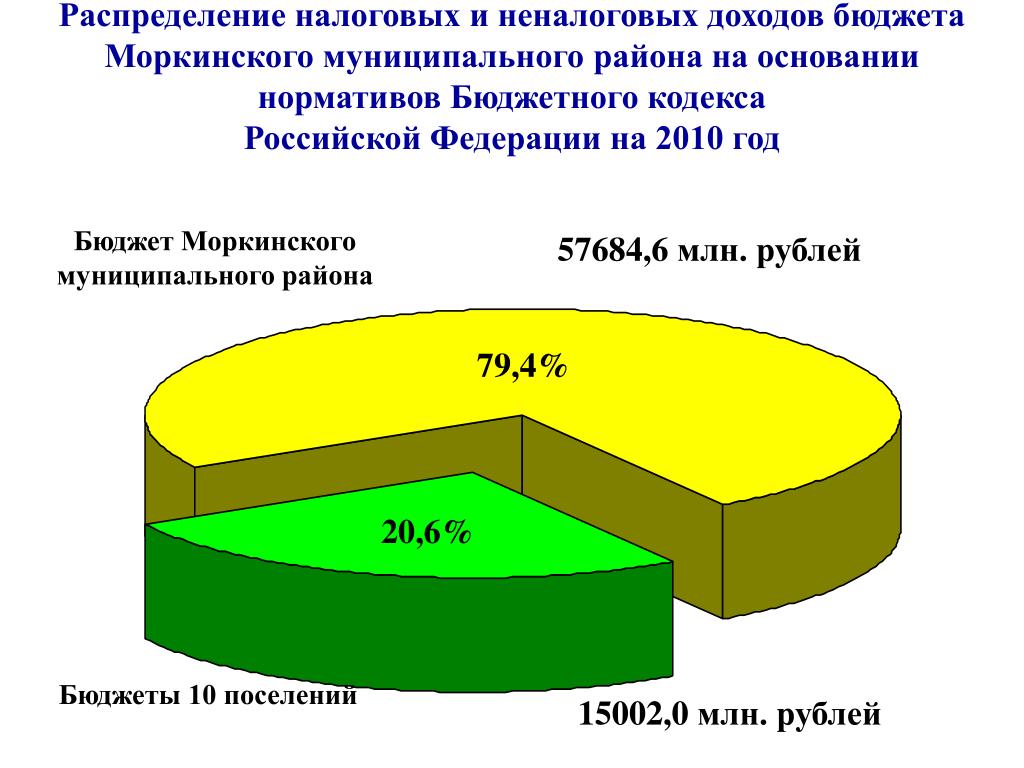 Распределение налогов. Нормативы распределения неналоговых доходов. Общий бюджет Моркинского р-на. Налоговая Моркинского района. Перераспределение налогов и коррупции.