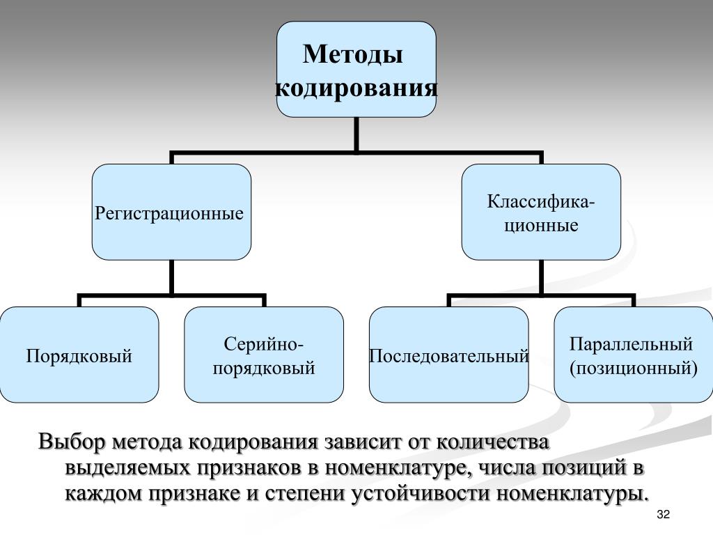 Современные системы кодирования информации. Методы кодирования. Порядковый метод кодирования. Метод классификационного кодирования. Классификация методов кодирования.