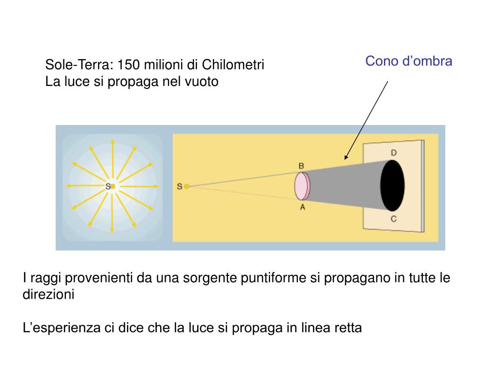 PPT La propagazione della luce PowerPoint Presentation, free download