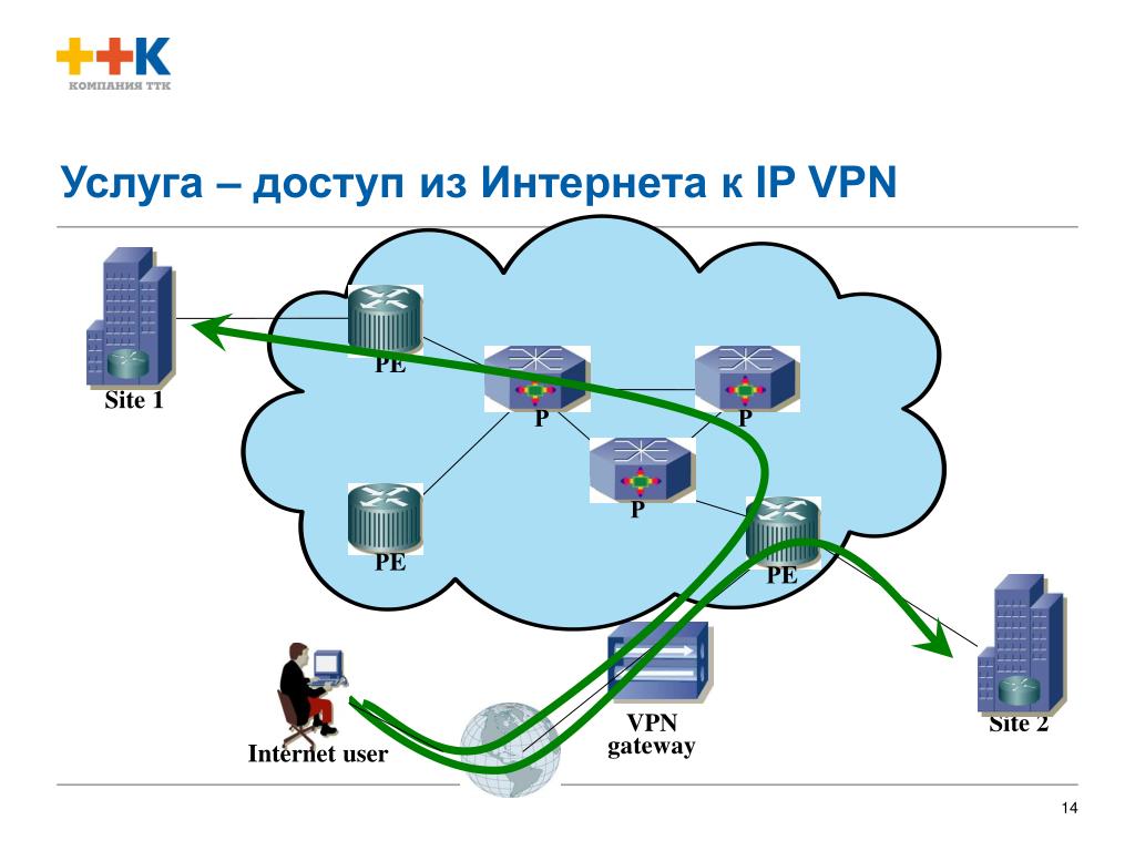 Xeovo vpn. VPN шлюз. Впн интернет. VPN услуга. Базовые архитектуры VPN.