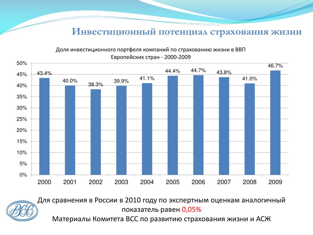 Инвестиционное страхование жизни что учесть. Инвестиционный потенциал. Инвестиционный потенциал показатели. Инвестиционный потенциал РФ. Финансово-инвестиционный потенциал.