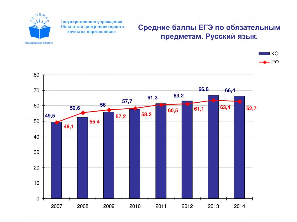 Изменения предметов егэ