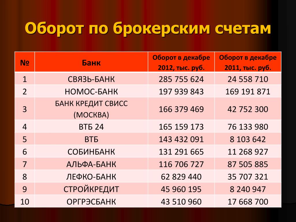 Оборот по счету это. Банк с оборота. Оборот по счету в банке это. Bank оборот.