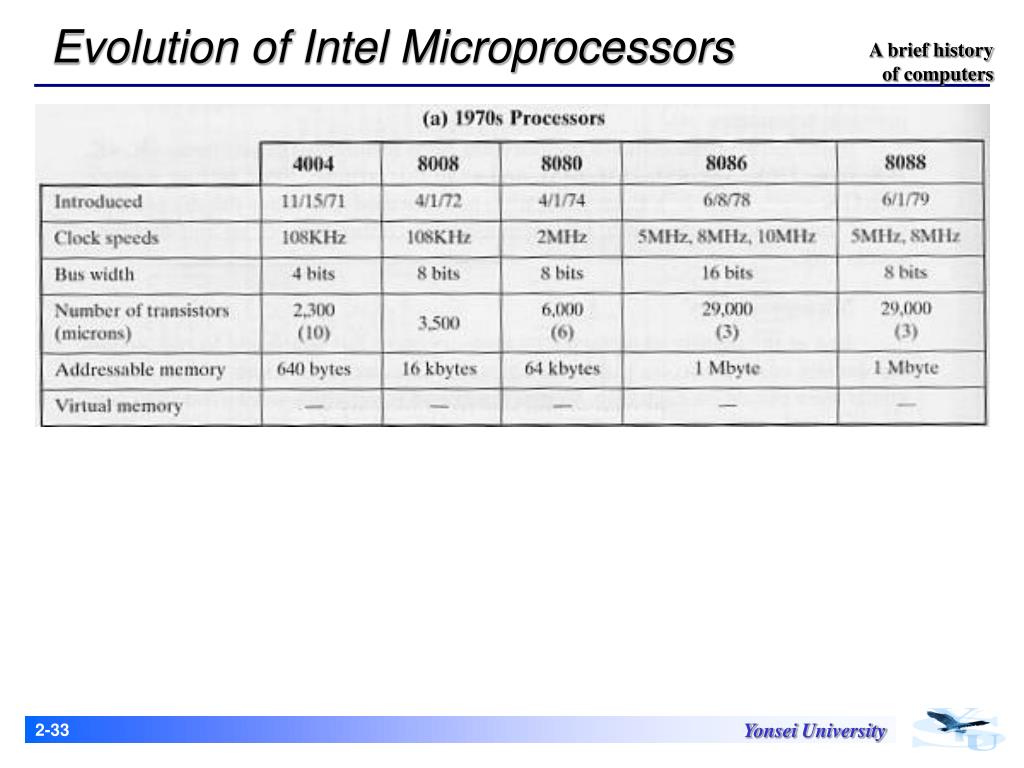 Evolution Of Intel Processor