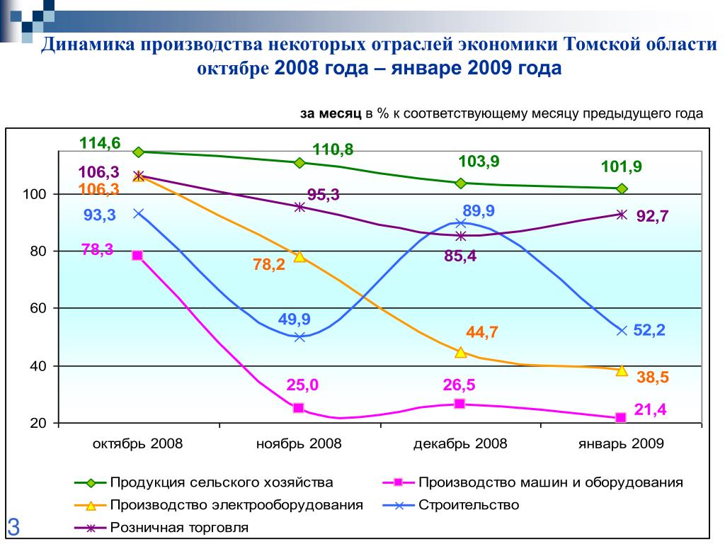 Экономика томской области