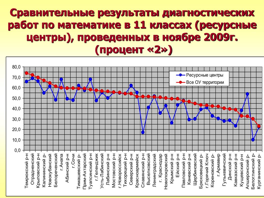 Сравнительные результаты