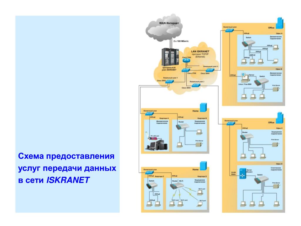 Услуги передачи данных. Услуги передачи данных это. Iskranet.