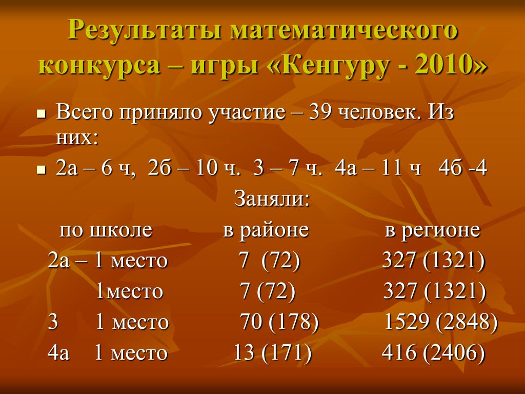 Результаты математического конкурса-игры «кенгуру-2018». Математика итог. Результаты математического турнира