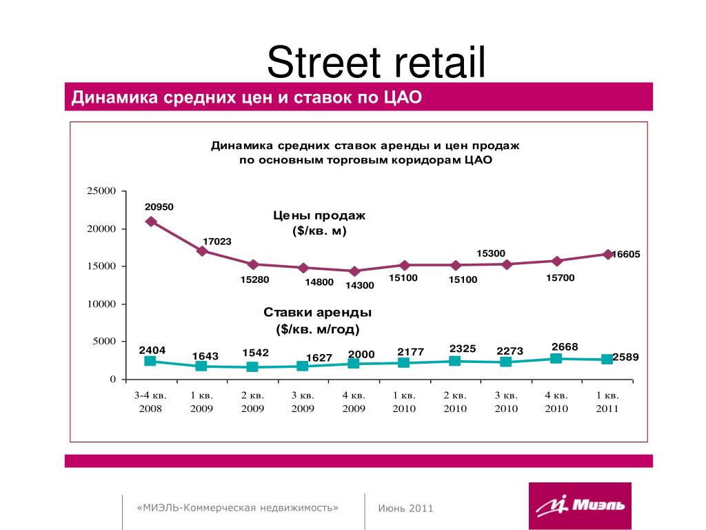 Динамика цен новосибирск. Коммерческая недвижимость Street Retail. Стрит Ритейл для презентации. Ритейл для презентации. Стрит Ритейл Москва.