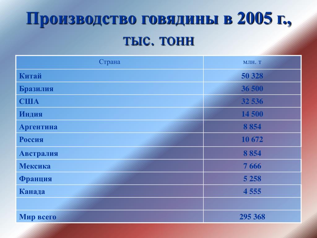 2 7 тыс тонн. Страны Лидеры по производству говядины. География в цифрах.