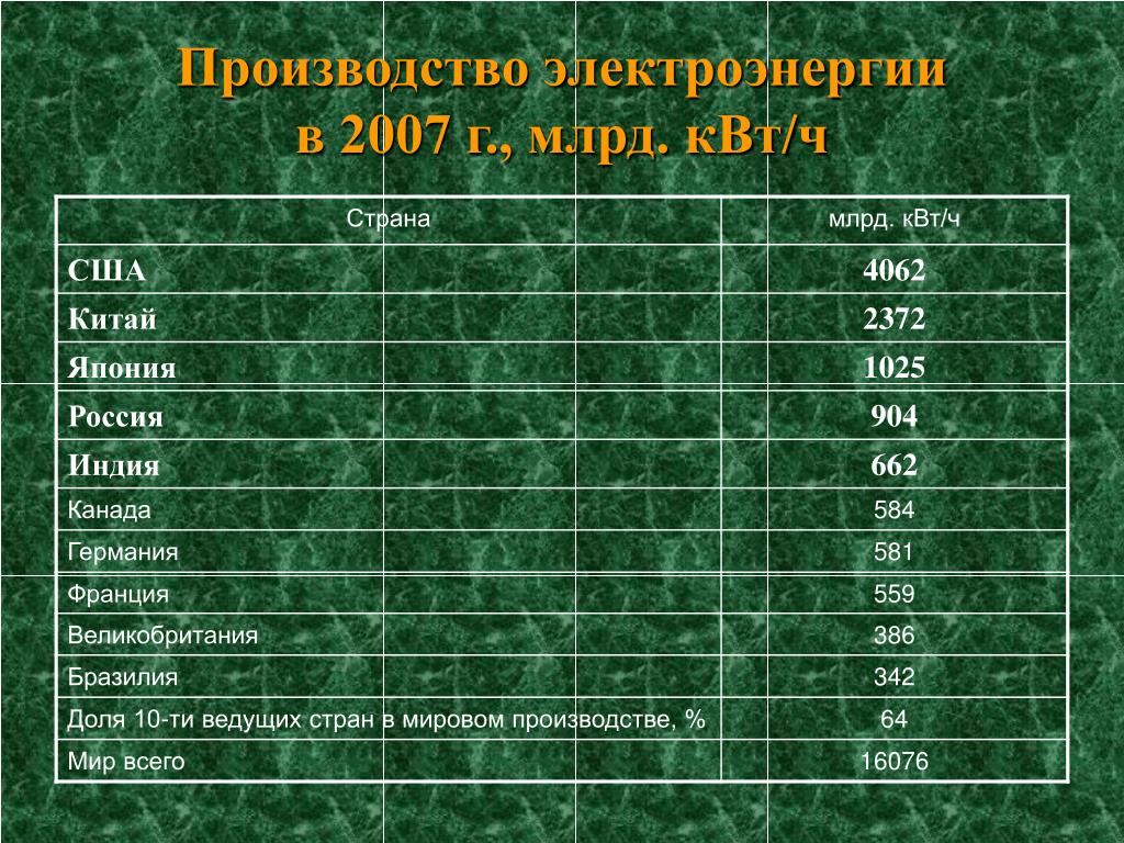 Млн квт ч. Производство электроэнергии млрд КВТ. Тыс КВТ Ч. Производство электроэнергии млрд КВТ Ч США.