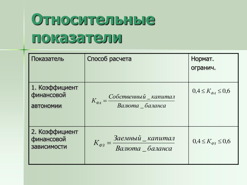 Относительные показатели являются. Относительные показатели. Коэффициент финансовой зависимости. Показатель коэффициент финансовой зависимости. Методы расчета относительных показателей.