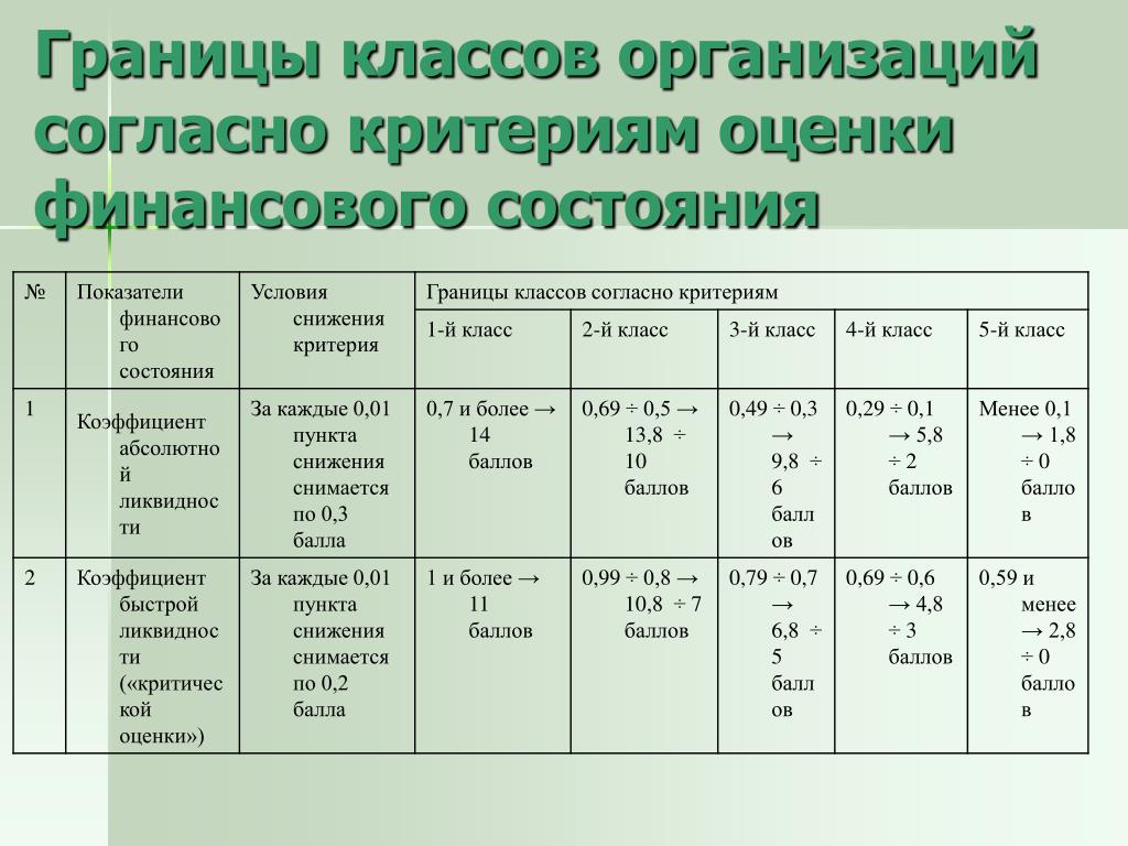 Классы организованы в. Границы классов согласно критериям оценки. Критерии оценки финансового состояния. Оценка финансового состояния организации. Группировка предприятий по критериям оценки финансового состояния.