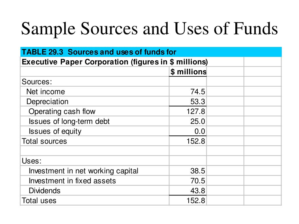 funding requirement and source of funds business plan