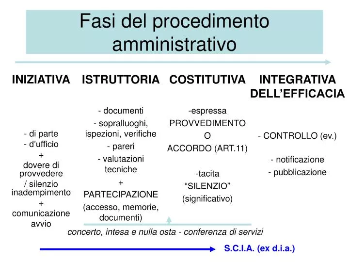 Termini Di Conclusione Del Procedimento Amministrativo PPT - Fasi del procedimento amministrativo PowerPoint Presentation