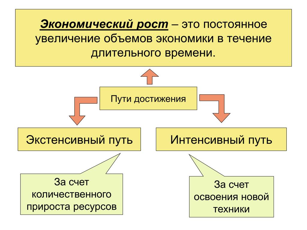 Экономический рост и развитие презентация