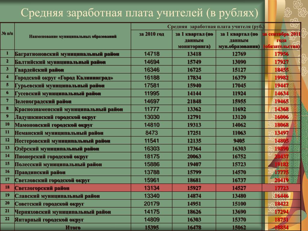 Средняя зарплата преподавателя. Средняя заработная плата учителей. Размер средней заработной платы. Какой оклад у учителя. Средняя ставка учителя.